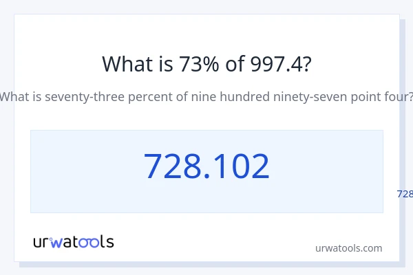 997.4 യുടെ 73% എന്താണ്?