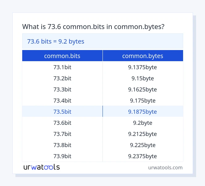 73.6 common.bits til common.bytes tabel
