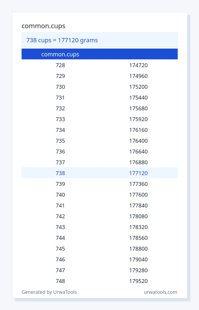 738 common.cups ರಿಂದ ಗ್ರಾಂ ಕೋಷ್ಟಕ