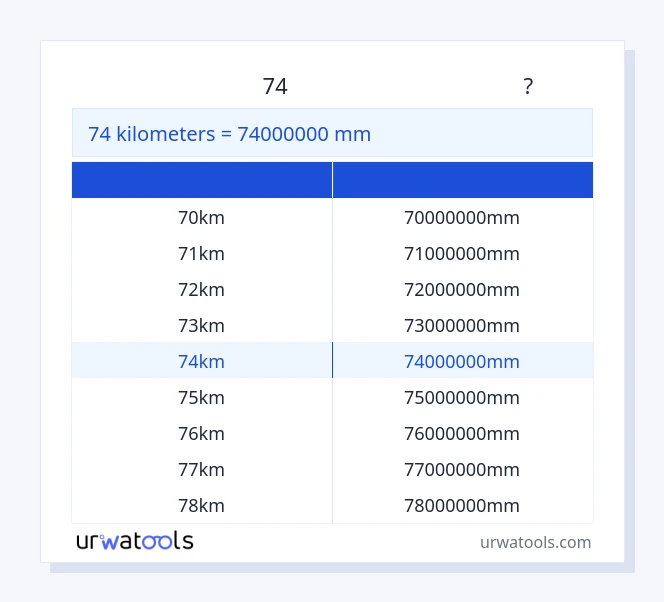 74 കിലോമീറ്റർ മുതൽ മില്ലിമീറ്റർ വരെയുള്ള പട്ടിക