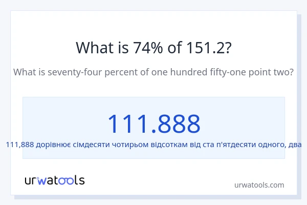 Що становить 74% від 151.2?