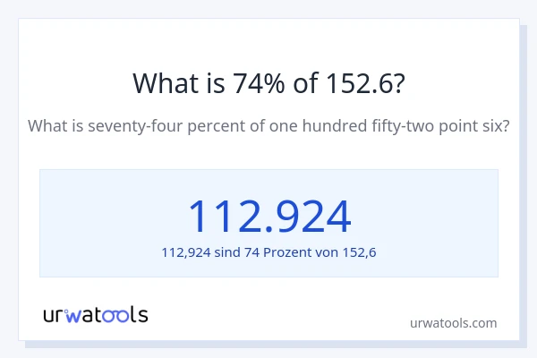 Was ist 74% von 152.6?