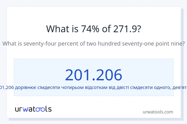 Що становить 74% від 271.9?