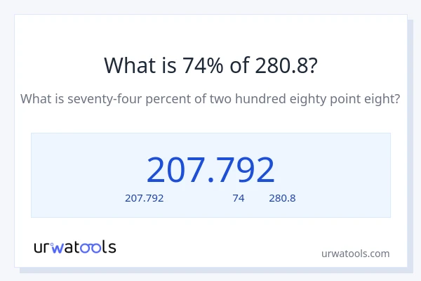 74% ของ 280.8 คือเท่าไร?