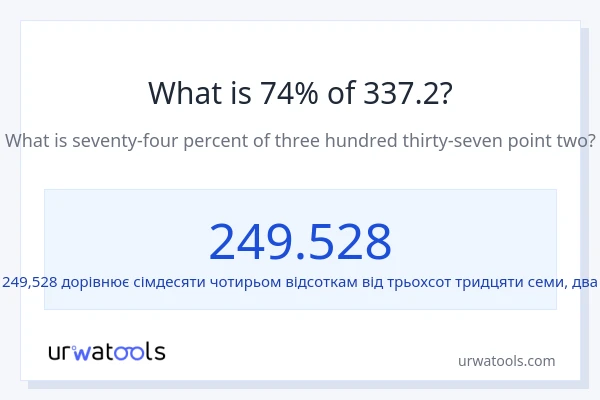 Що становить 74% від 337.2?
