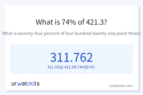421.3의 74%는 얼마입니까?