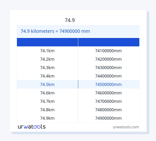 74.9 கிலோமீட்டர்கள் முதல் மில்லிமீட்டர் வரை அட்டவணை
