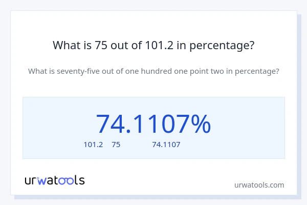 What is 75 out of 101.2 in percentage?