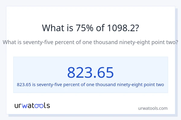 What is 75% of 1098.2?