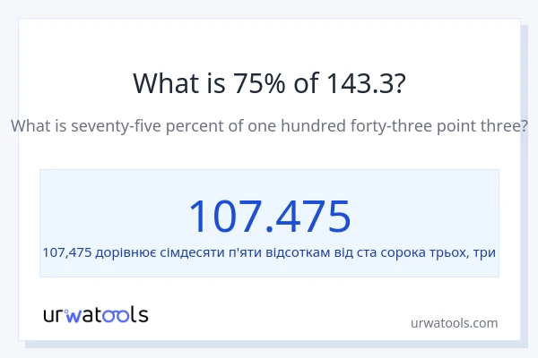 Що становить 75% від 143.3?
