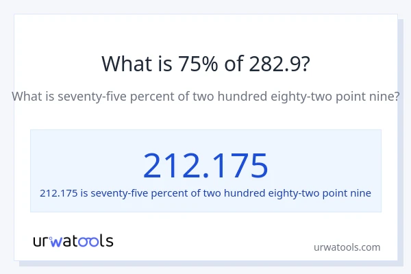 What is 75% of 282.9?