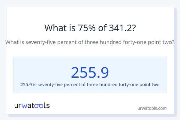 What is 75% of 341.2?