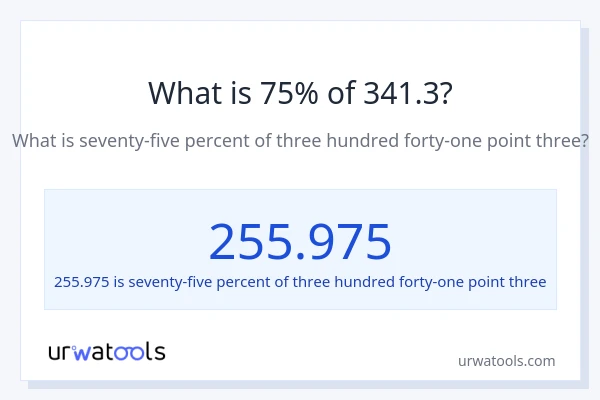 What is 75% of 341.3?
