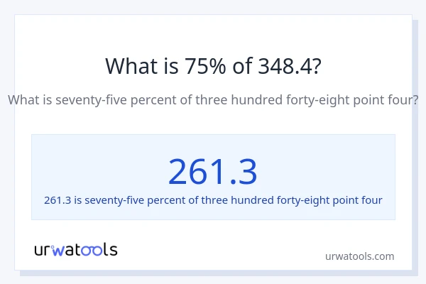 What is 75% of 348.4?