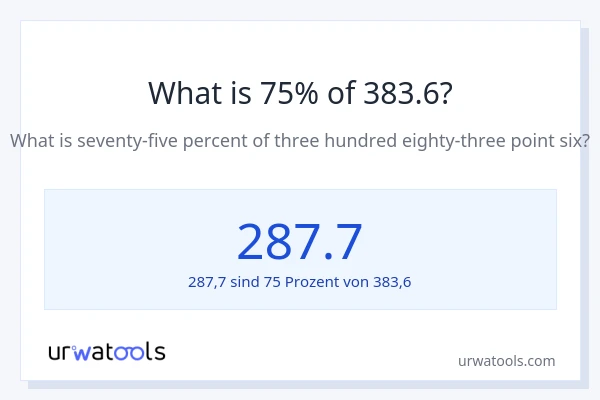 Was ist 75% von 383.6?