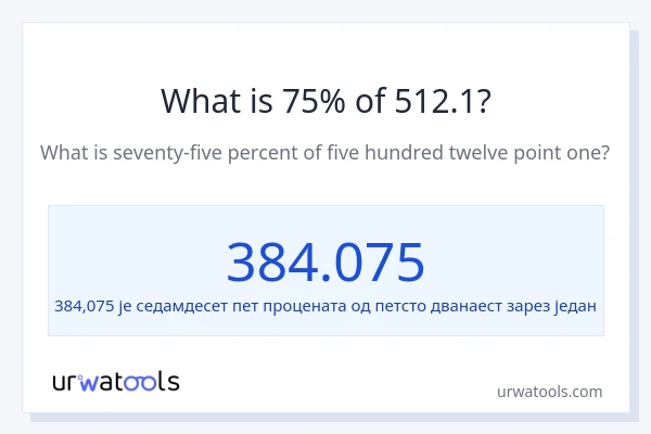 Колико је 75% од 512.1?