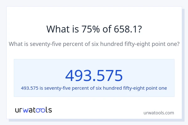 What is 75% of 658.1?
