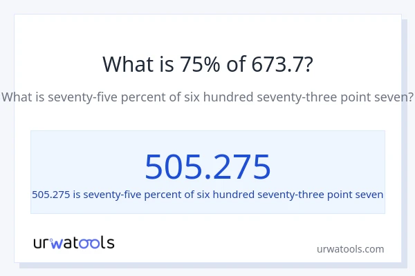 What is 75% of 673.7?