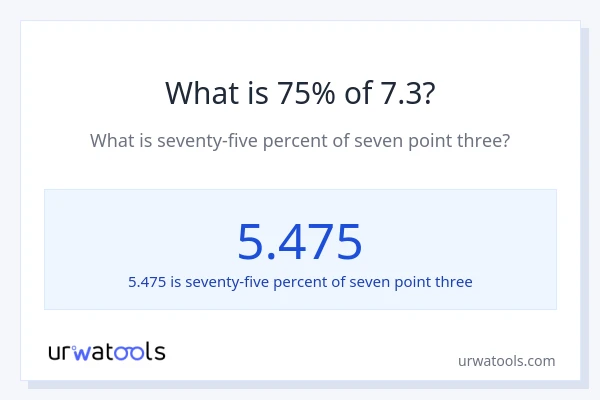 What is 75% of 7.3?