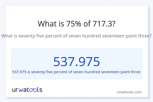 What is 75% of 717.3?
