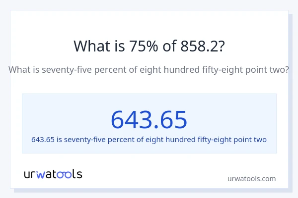 What is 75% of 858.2?