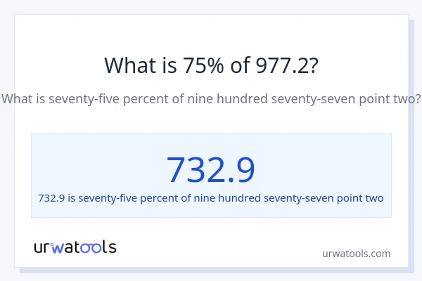 What is 75% of 977.2?