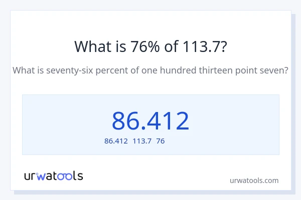 113.7の76%は何ですか?