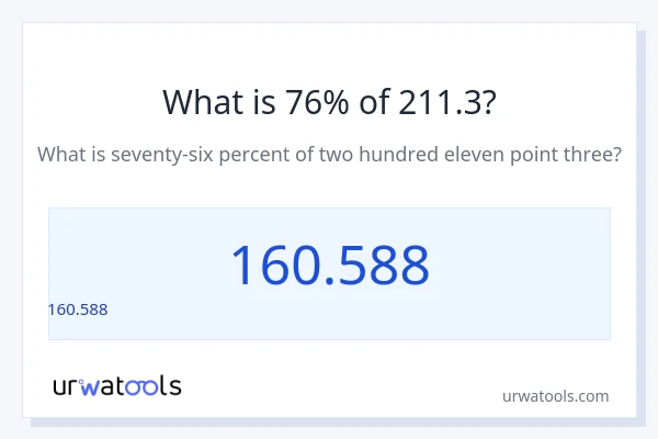 211.3 లో 76% ఎంత?