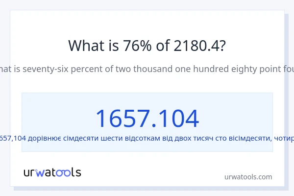 Що становить 76% від 2180.4?