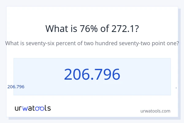 272.1 లో 76% ఎంత?