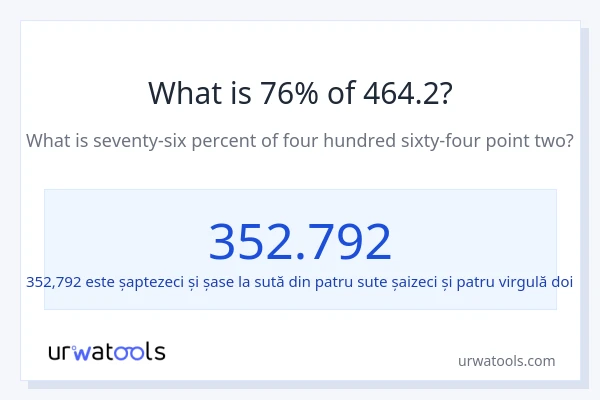 Cât reprezintă 76% din 464.2?