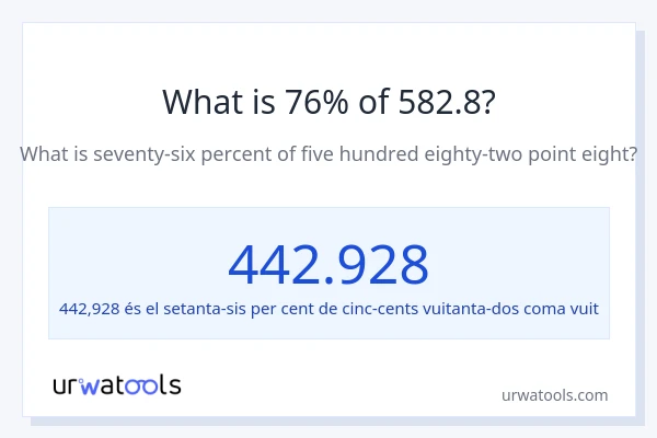 Quin és l'76% de 582.8?