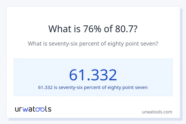 What is 76% of 80.7?