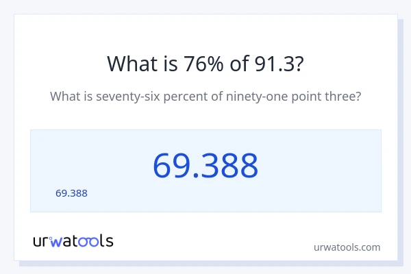 91.3 లో 76% ఎంత?