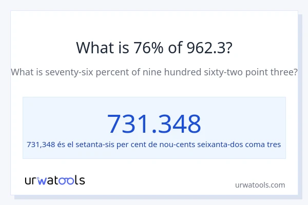 Quin és l'76% de 962.3?