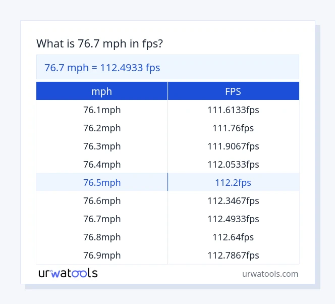 Taula 76.7 mph a fps