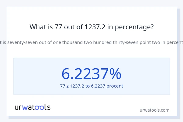 What is 77 out of 1237.2 in percentage?