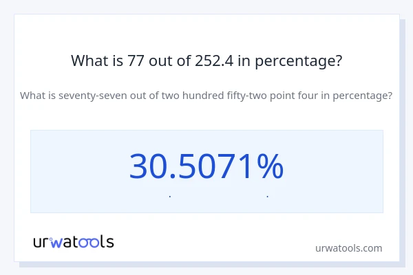 What is 77 out of 252.4 in percentage?