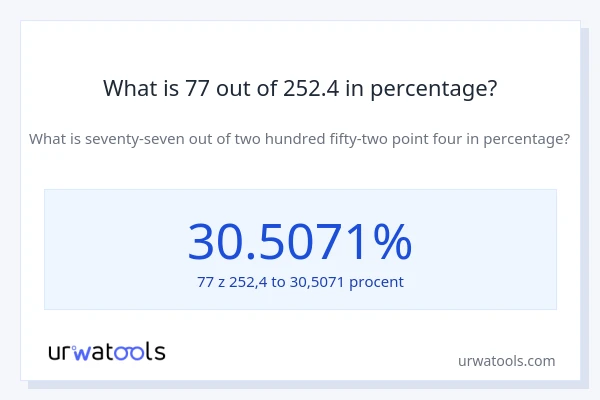 What is 77 out of 252.4 in percentage?