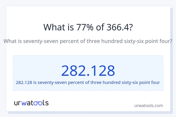 What is 77% of 366.4?
