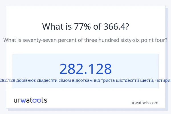 Що становить 77% від 366.4?