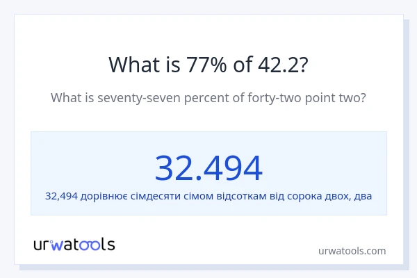 Що становить 77% від 42.2?
