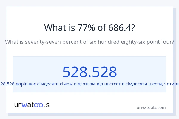 Що становить 77% від 686.4?
