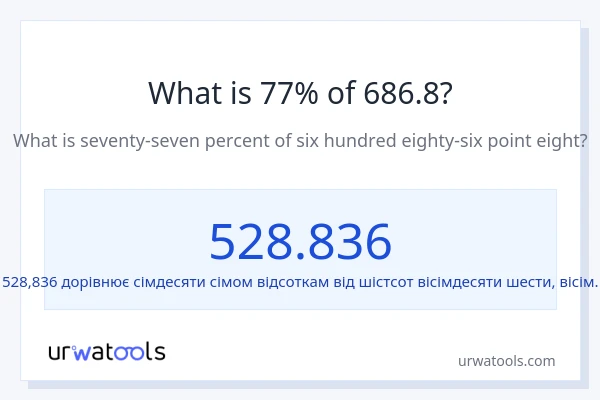 Що становить 77% від 686.8?