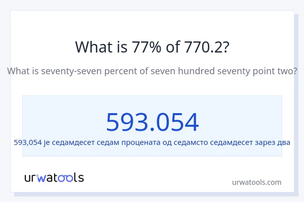Колико је 77% од 770.2?