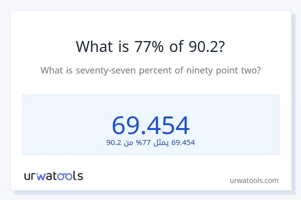 ما هي نسبة 77% من 90.2؟