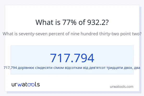 Що становить 77% від 932.2?