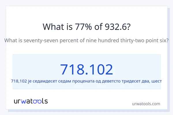Колико је 77% од 932.6?