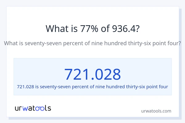 What is 77% of 936.4?