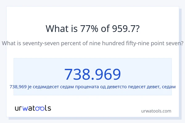 Колико је 77% од 959.7?